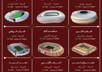 ملاعب كأس إفريقيا “المغرب 2025”