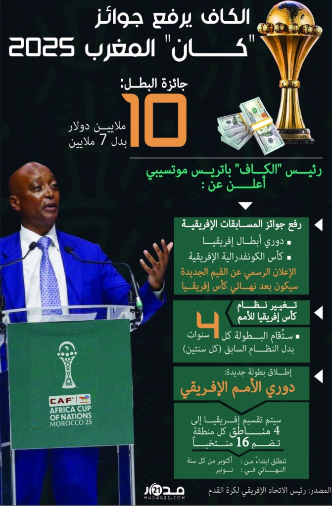رفع جوائز كأس إفريقيا ومسابقات الأندية