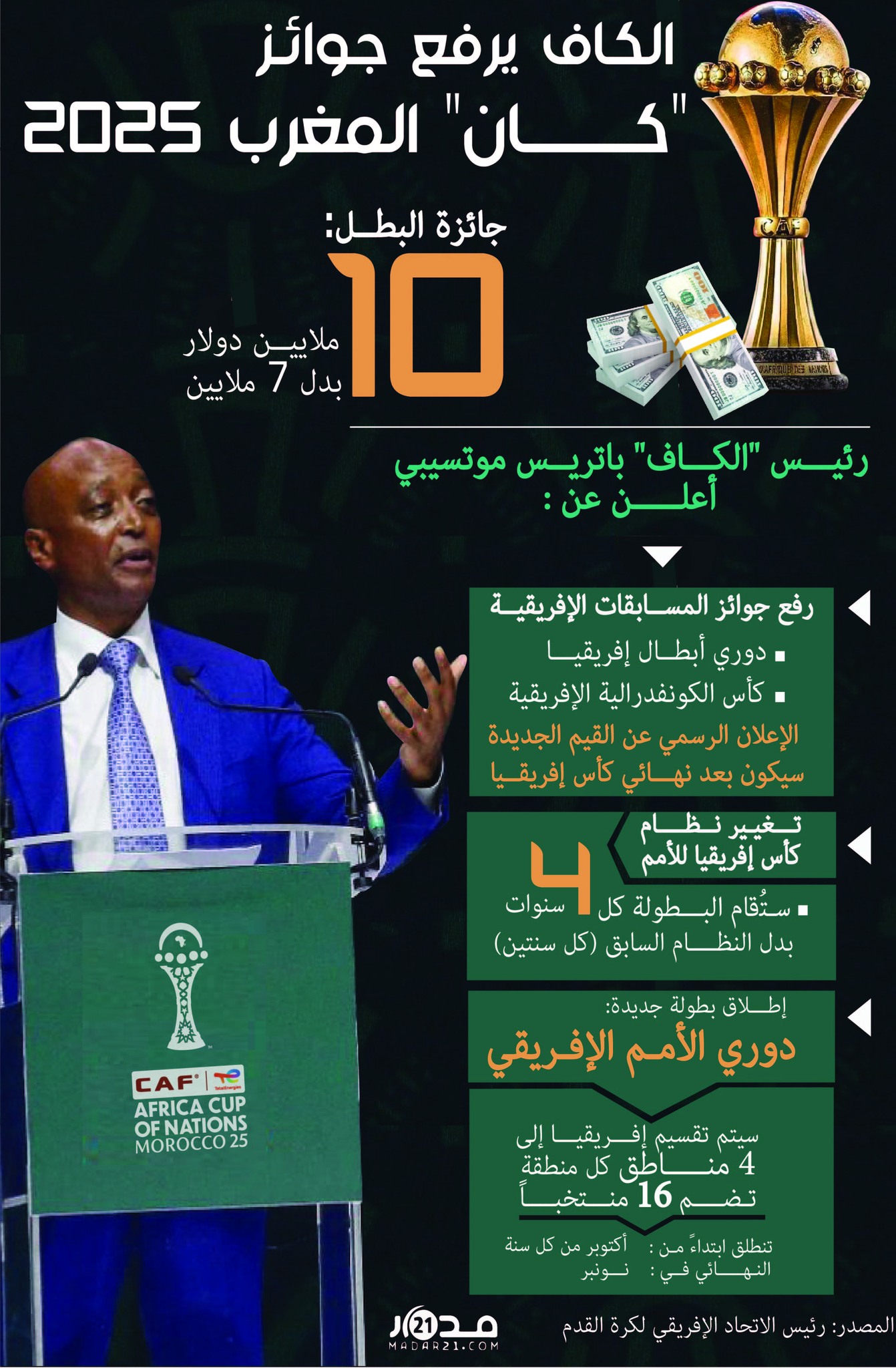 رفع جوائز كأس إفريقيا ومسابقات الأندية