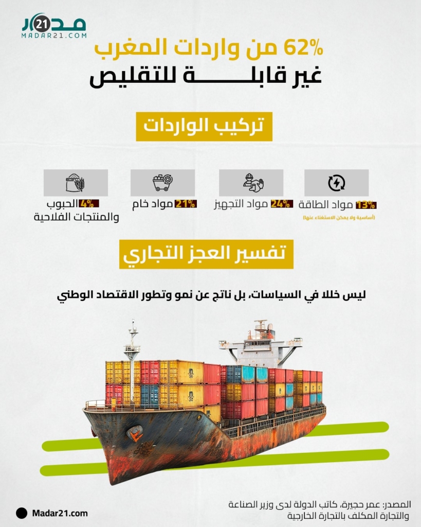 62% من واردات المغرب غير قابلة للتقليص