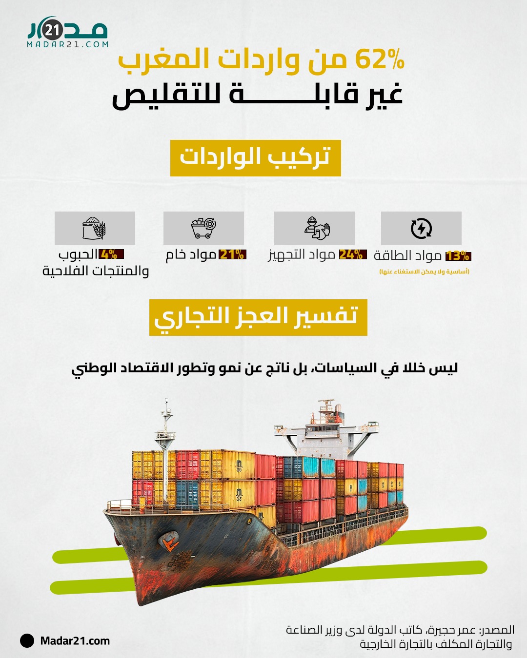 62% من واردات المغرب غير قابلة للتقليص