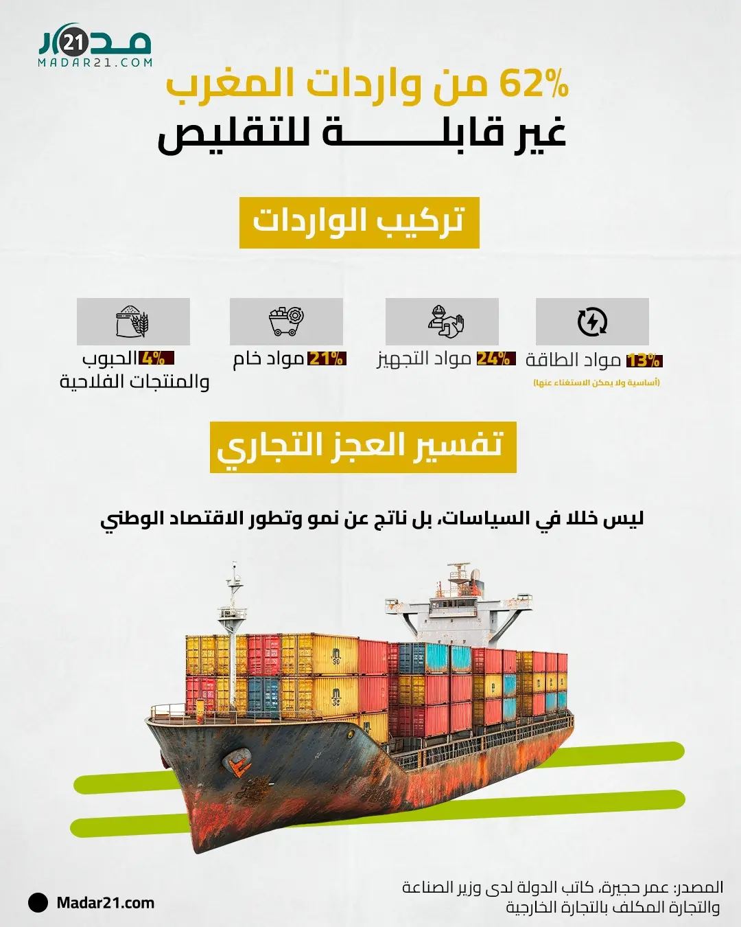 62% من واردات المغرب غير قابلة للتقليص
