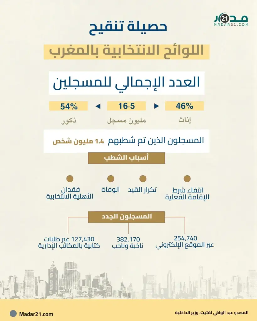 حصيلة تنقيح اللوائح الانتخابية بالمغرب