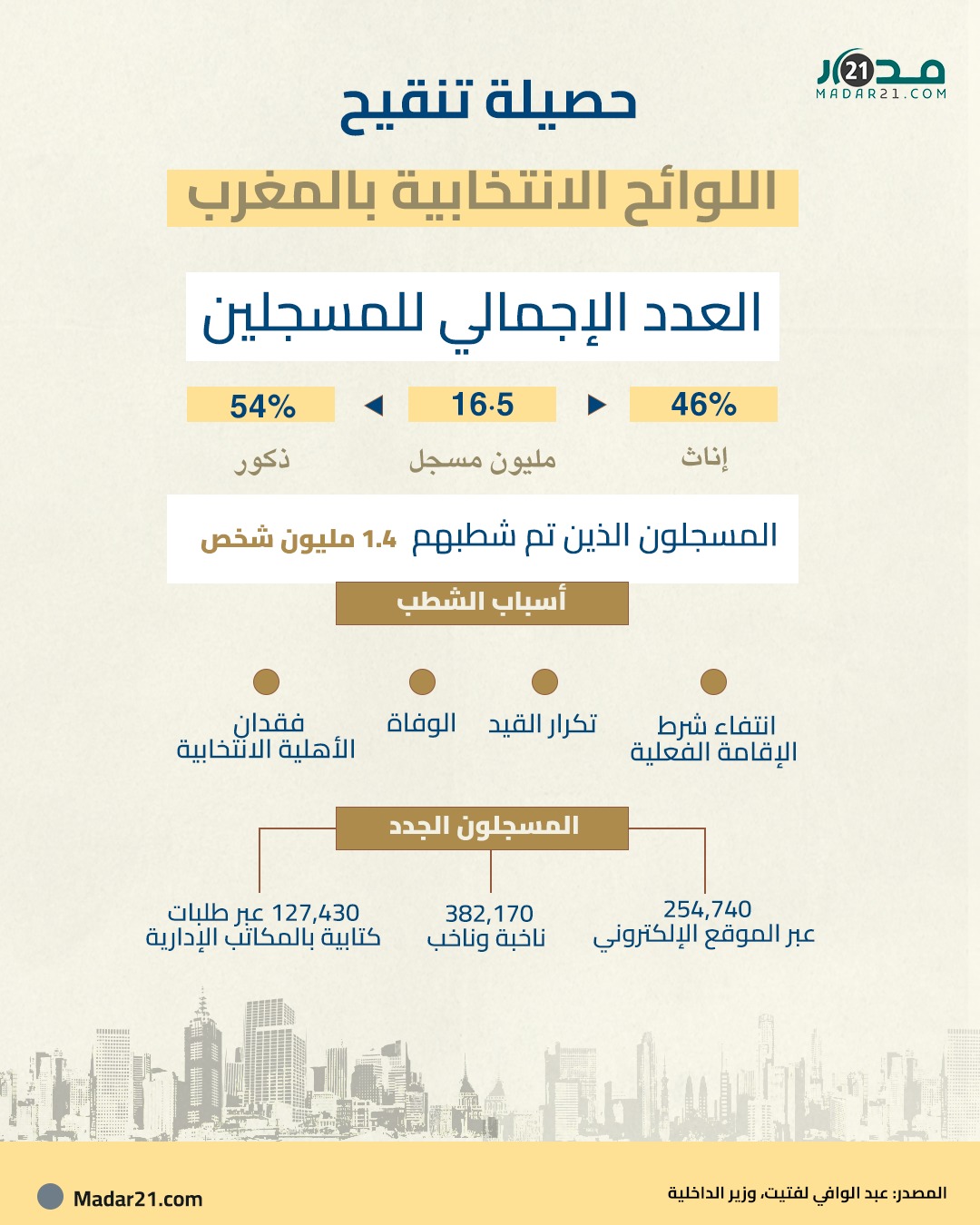 حصيلة تنقيح اللوائح الانتخابية بالمغرب