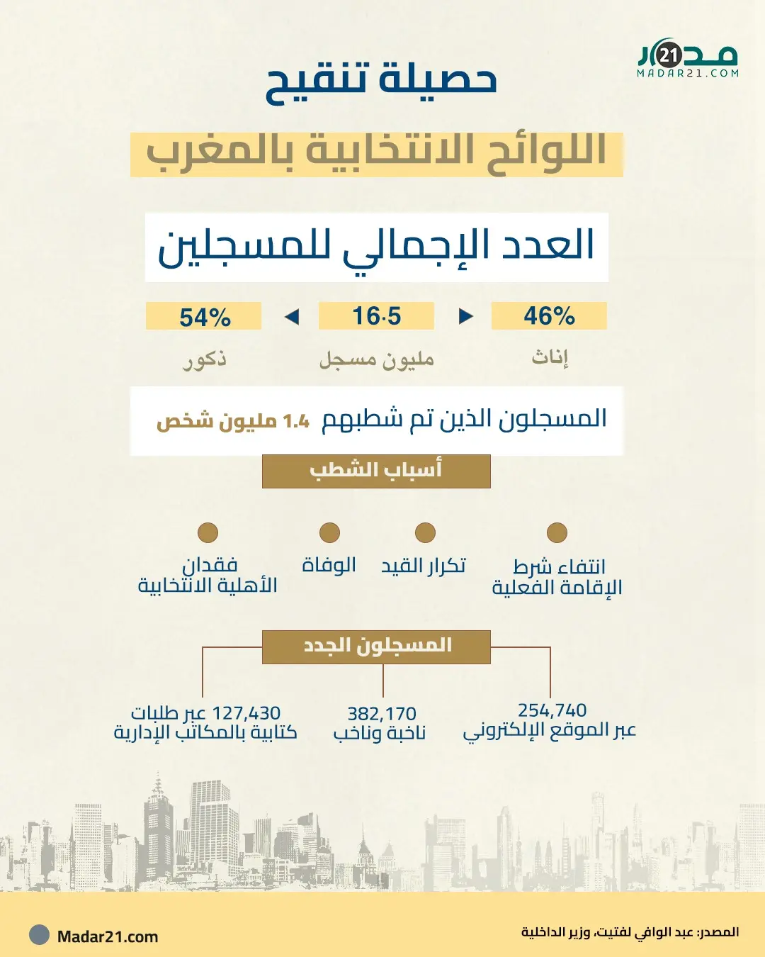 حصيلة تنقيح اللوائح الانتخابية بالمغرب
