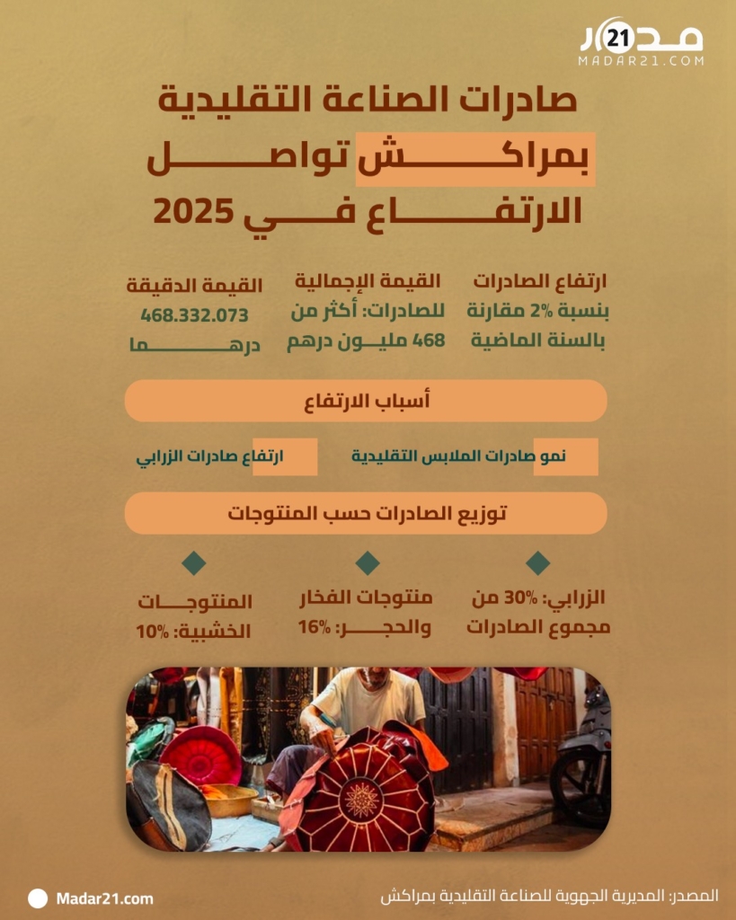 صادرات الصناعة التقليدية بمراكش تواصل الارتفاع في 2025