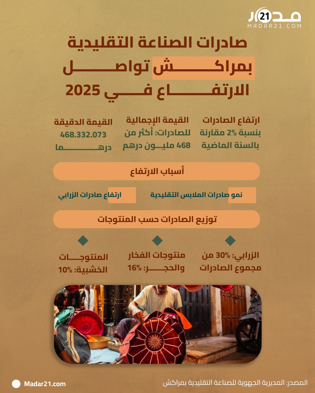صادرات الصناعة التقليدية بمراكش تواصل الارتفاع في 2025