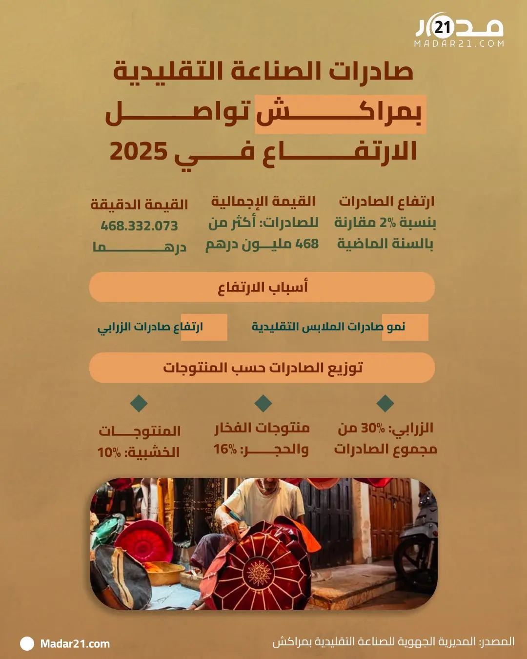 صادرات الصناعة التقليدية بمراكش تواصل الارتفاع في 2025