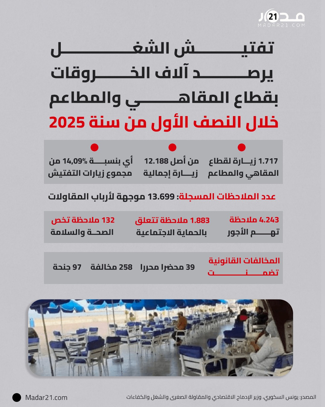 تفتيش الشغل يرصد آلاف الخروقات