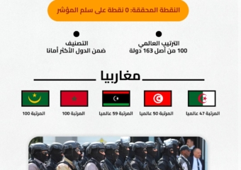 المغرب ضمن الدول الأكثر أمانا عالميا في مؤشر الإرهاب 2026