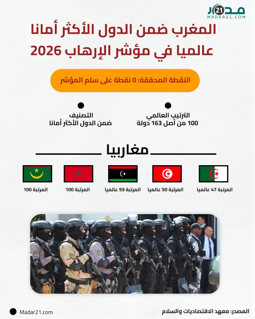 المغرب ضمن الدول الأكثر أمانا عالميا في مؤشر الإرهاب 2026