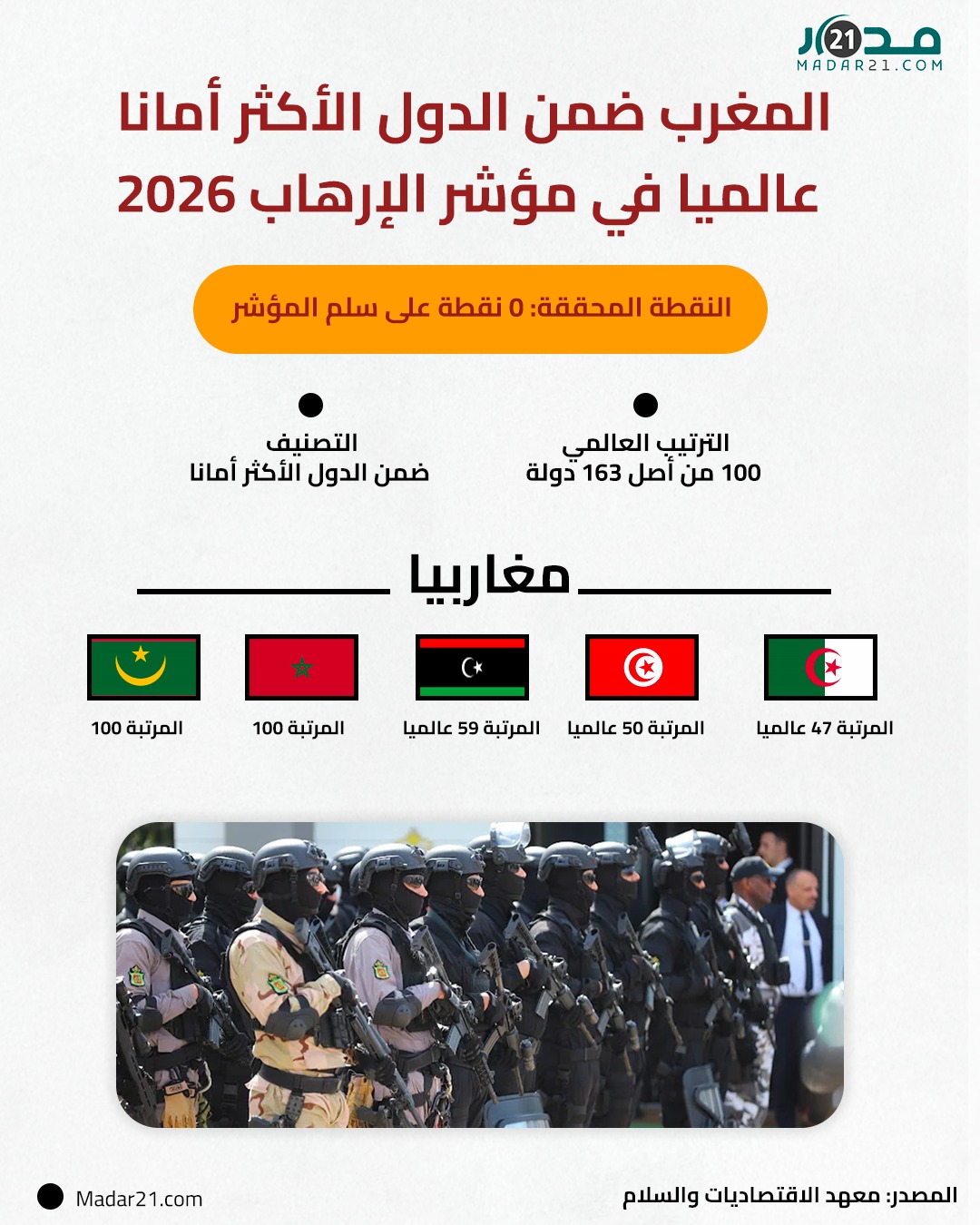 المغرب ضمن الدول الأكثر أمانا عالميا في مؤشر الإرهاب 2026