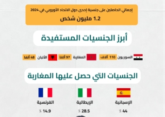 المغاربة ضمن أبرز الحاصلين على جنسية الاتحاد الأوروبي