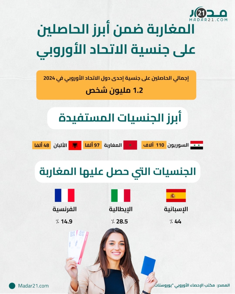 المغاربة ضمن أبرز الحاصلين على جنسية الاتحاد الأوروبي
