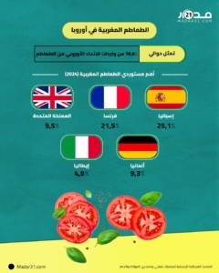 واردات الاتحاد الأوروبي من الطماطم المغربية