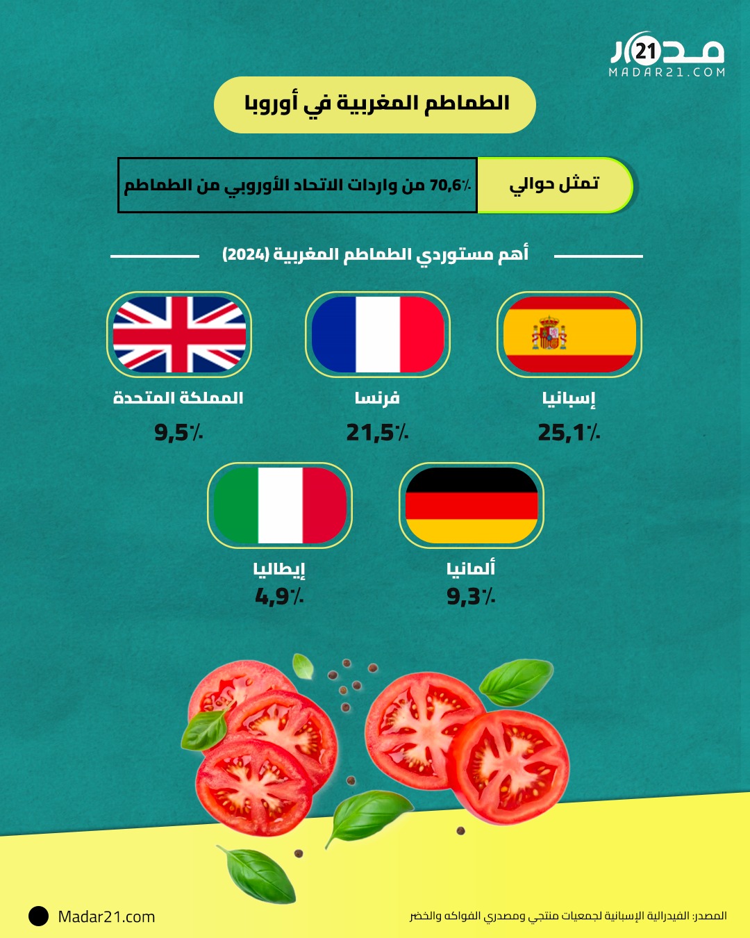 واردات الاتحاد الأوروبي من الطماطم المغربية