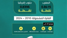 المغرب يتصدر قائمة الاقتصادات الصناعية في القارة الإفريقية
