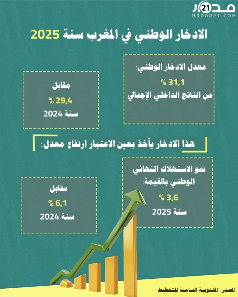 ارتفاع معدل الادخار الوطني إلى 31,1%