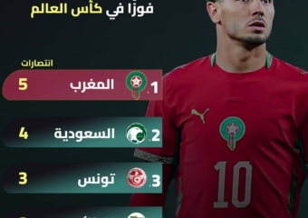 المنتخبات العربية الأكثر فوزا في كأس العالم
