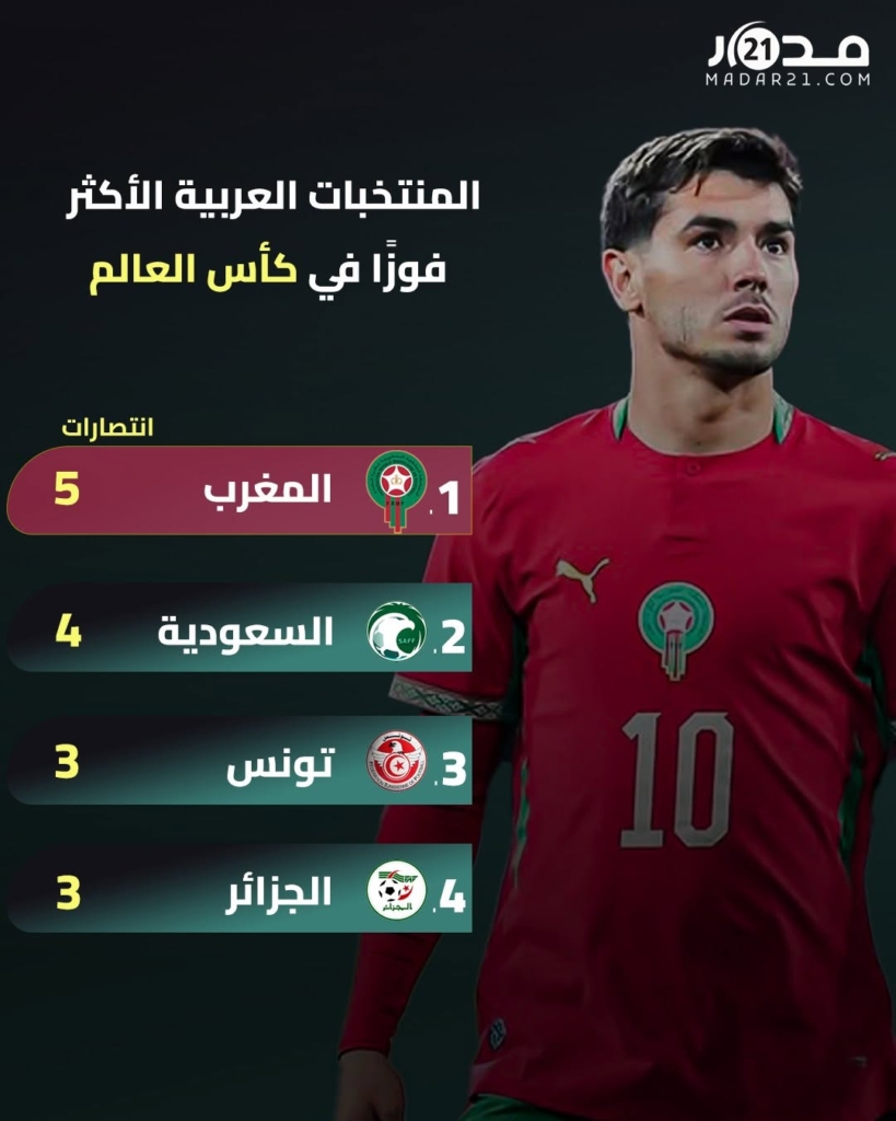 المنتخبات العربية الأكثر فوزا في كأس العالم