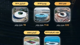 كلفة تنظيم النسخة الأخيرة من كأس العالم