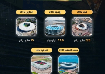 كلفة تنظيم النسخة الأخيرة من كأس العالم