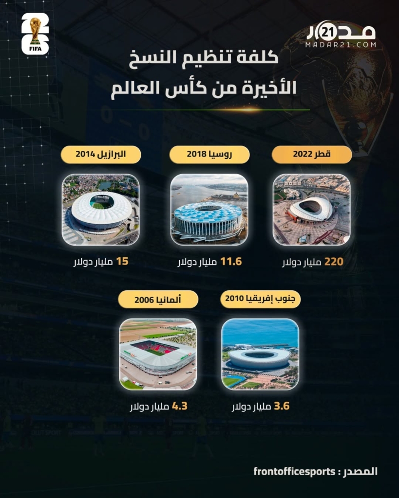 كلفة تنظيم النسخة الأخيرة من كأس العالم
