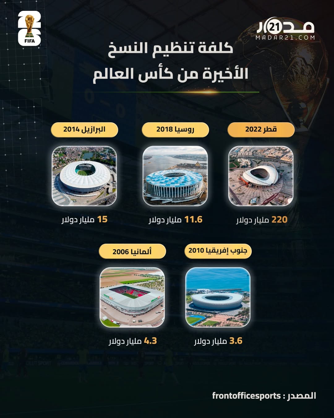 كلفة تنظيم النسخة الأخيرة من كأس العالم