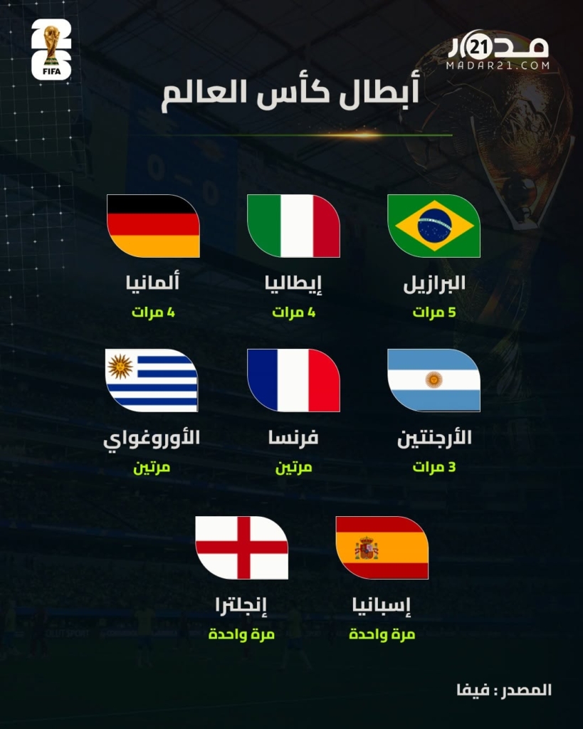 السجل الذهبي: المنتخبات الفائزة بكأس العالم عبر التاريخ