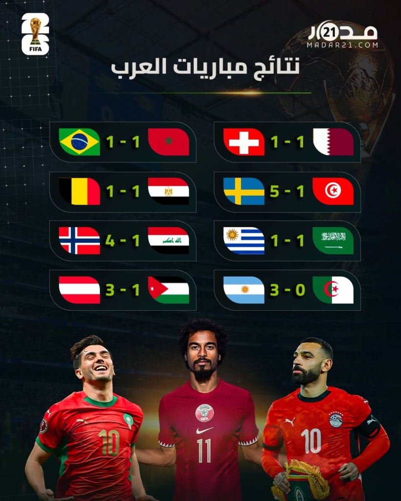 المنتخبات العربية دون انتصار في أولى جولات المونديال