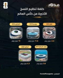 كلفة تنظيم النسخة الأخيرة من كأس العالم