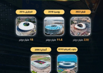 كلفة تنظيم النسخة الأخيرة من كأس العالم