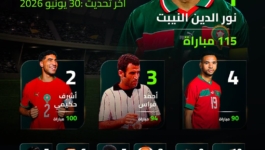 اللاعبون الأكثر مشاركةً بقميص المنتخب المغربي