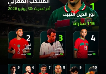 اللاعبون الأكثر مشاركةً بقميص المنتخب المغربي