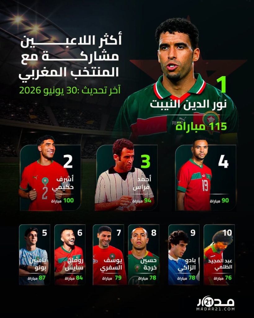 اللاعبون الأكثر مشاركةً بقميص المنتخب المغربي
