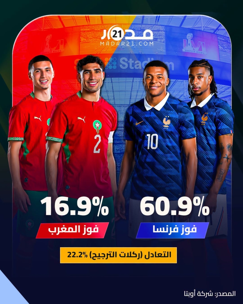 أوبتا يرجح كفة فرنسا