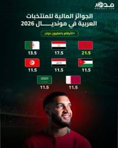 الجوائز المالية للمنتخبات العربية في مونديال 2026