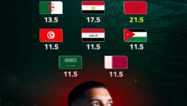 الجوائز المالية للمنتخبات العربية في مونديال 2026