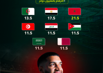 الجوائز المالية للمنتخبات العربية في مونديال 2026