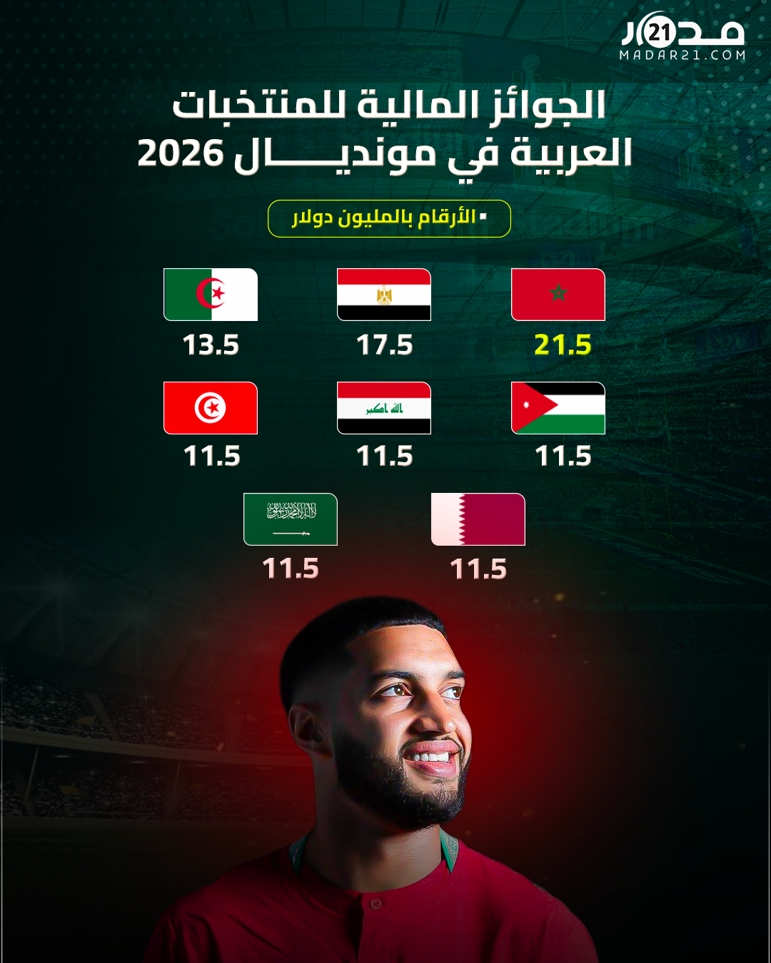 الجوائز المالية للمنتخبات العربية في مونديال 2026