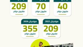 قيمة تعويضات اللأندية عن مشاركة لاعبيها بالمونديال