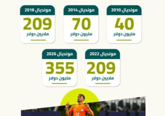 قيمة تعويضات اللأندية عن مشاركة لاعبيها بالمونديال