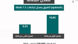 معدل البطالة بالمفهوم الضيق يسجل تراجعا ب 1,3 نقطة