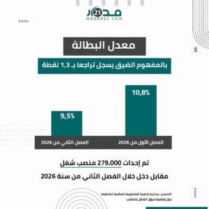 معدل البطالة بالمفهوم الضيق يسجل تراجعا ب 1,3 نقطة