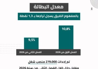 معدل البطالة بالمفهوم الضيق يسجل تراجعا ب 1,3 نقطة