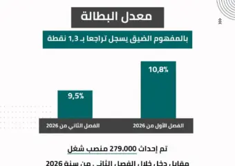 معدل البطالة بالمفهوم الضيق يسجل تراجعا ب 1,3 نقطة