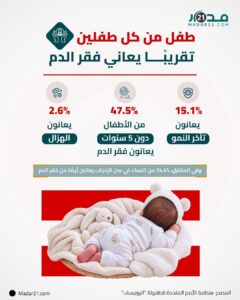 الأطفال المغاربة وفقر الدم