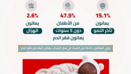 الأطفال المغاربة وفقر الدم