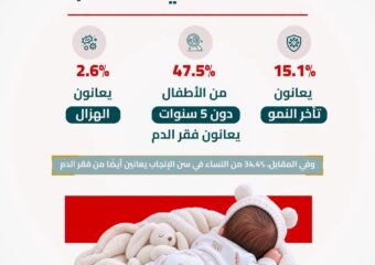 الأطفال المغاربة وفقر الدم