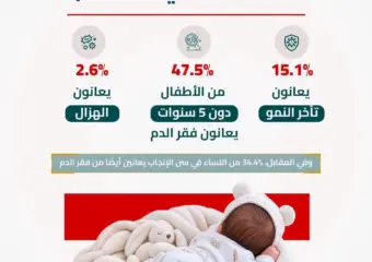 الأطفال المغاربة وفقر الدم
